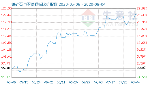 8月4日鐵礦石與不銹鋼板比價指數圖