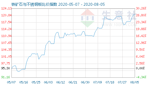 8月5日鐵礦石與不銹鋼板比價指數圖