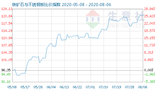 8月6日鐵礦石與不銹鋼板比價指數圖
