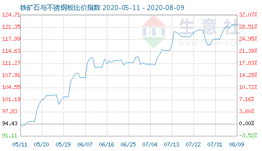 8月9日鐵礦石與不銹鋼板比價指數圖