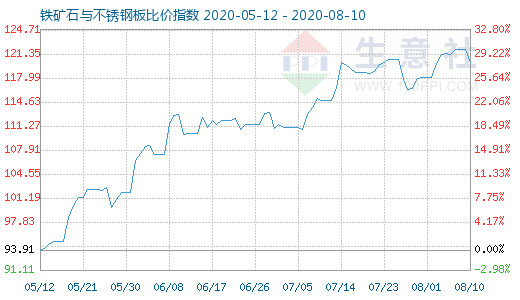 8月10日鐵礦石與不銹鋼板比價(jià)指數(shù)圖