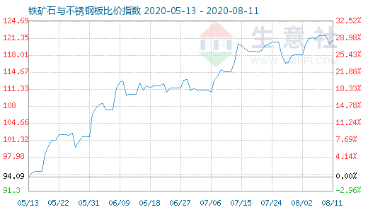 8月11日鐵礦石與不銹鋼板比價(jià)指數(shù)圖