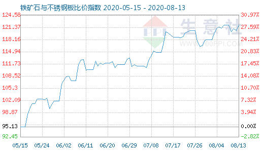8月13日鐵礦石與不銹鋼板比價指數圖