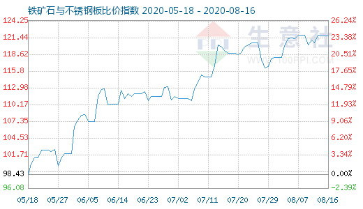 8月16日鐵礦石與不銹鋼板比價指數圖