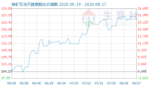 8月17日鐵礦石與不銹鋼板比價指數(shù)圖