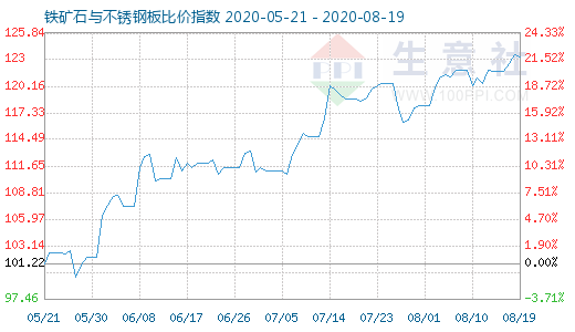 8月19日鐵礦石與不銹鋼板比價指數圖
