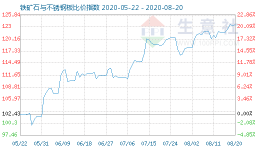 8月20日鐵礦石與不銹鋼板比價指數圖