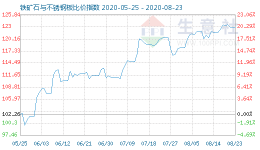 8月23日鐵礦石與不銹鋼板比價(jià)指數(shù)圖