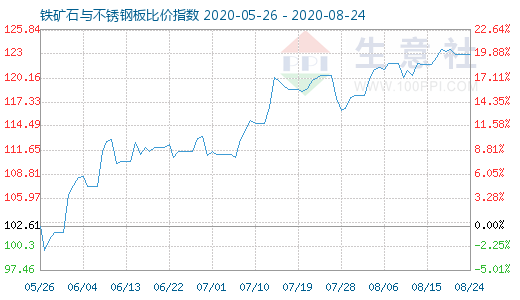 8月24日鐵礦石與不銹鋼板比價指數圖