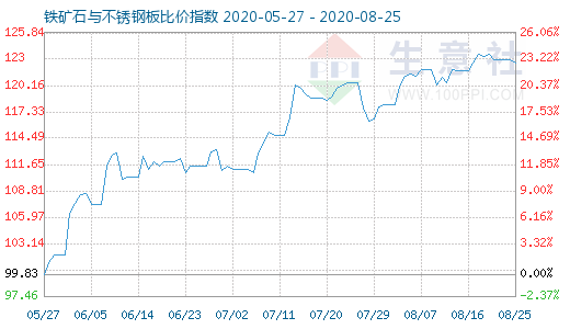 8月25日鐵礦石與不銹鋼板比價指數圖