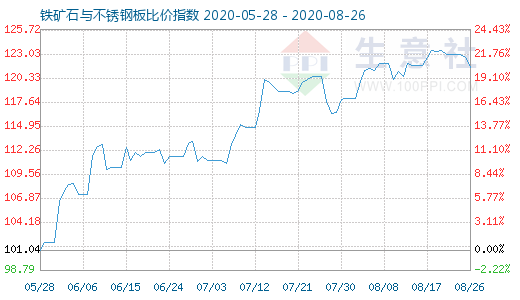 8月26日鐵礦石與不銹鋼板比價指數圖