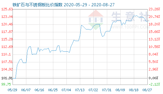 8月27日鐵礦石與不銹鋼板比價指數圖