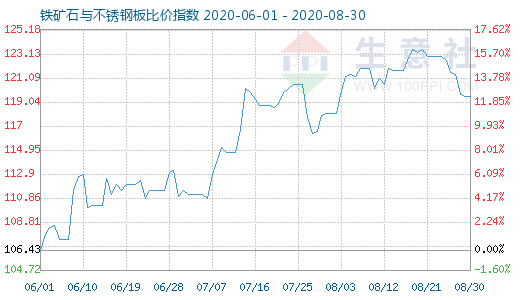8月30日鐵礦石與不銹鋼板比價指數圖