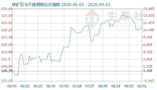 9月1日鐵礦石與不銹鋼板比價指數圖