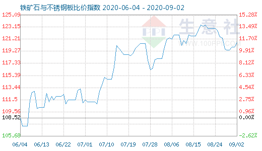 9月2日鐵礦石與不銹鋼板比價指數圖