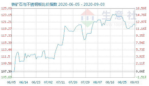 9月3日鐵礦石與不銹鋼板比價指數圖