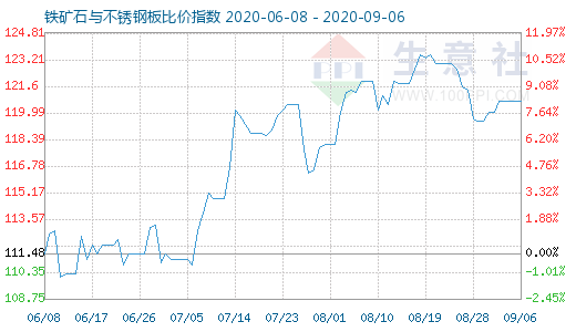 9月6日鐵礦石與不銹鋼板比價指數(shù)圖