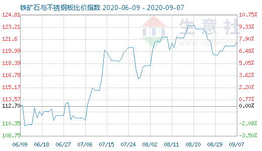 9月7日鐵礦石與不銹鋼板比價指數圖