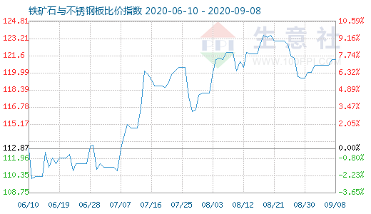 9月8日鐵礦石與不銹鋼板比價指數圖