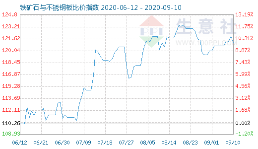 9月10日鐵礦石與不銹鋼板比價指數圖