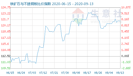 9月13日鐵礦石與不銹鋼板比價指數圖
