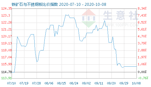10月8日鐵礦石與不銹鋼板比價指數圖