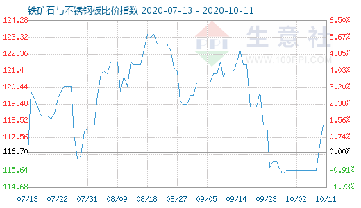 10月11日鐵礦石與不銹鋼板比價指數圖