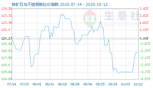 10月12日鐵礦石與不銹鋼板比價指數圖