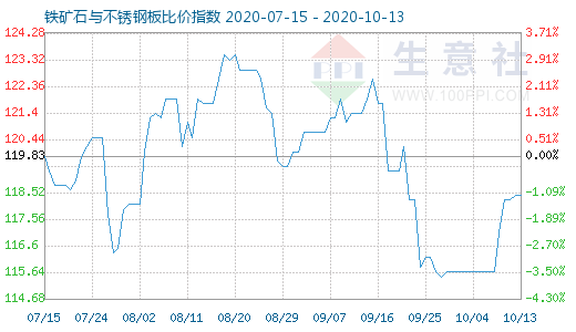 10月13日鐵礦石與不銹鋼板比價指數(shù)圖