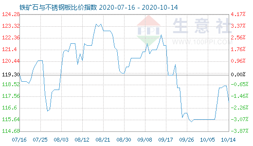 10月14日鐵礦石與不銹鋼板比價指數(shù)圖