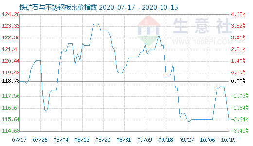 10月15日鐵礦石與不銹鋼板比價指數圖