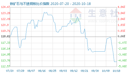10月18日鐵礦石與不銹鋼板比價指數圖
