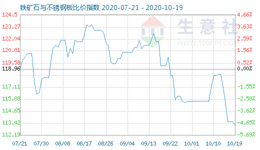 10月19日鐵礦石與不銹鋼板比價指數(shù)圖