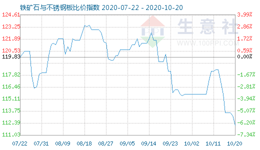 10月20日鐵礦石與不銹鋼板比價指數圖