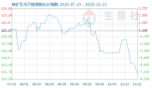 10月21日鐵礦石與不銹鋼板比價指數圖