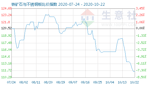 10月22日鐵礦石與不銹鋼板比價指數圖