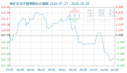 10月25日鐵礦石與不銹鋼板比價指數(shù)圖