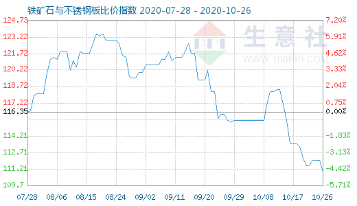 10月26日鐵礦石與不銹鋼板比價指數圖
