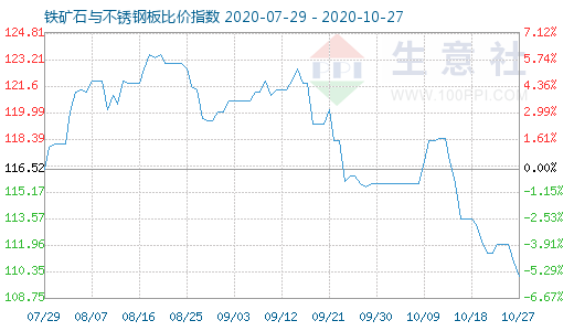 10月27日鐵礦石與不銹鋼板比價指數圖