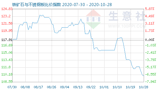 10月28日鐵礦石與不銹鋼板比價指數(shù)圖