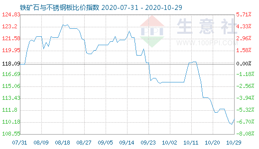 10月29日鐵礦石與不銹鋼板比價(jià)指數(shù)圖
