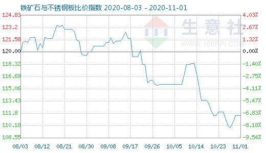 11月1日鐵礦石與不銹鋼板比價指數圖