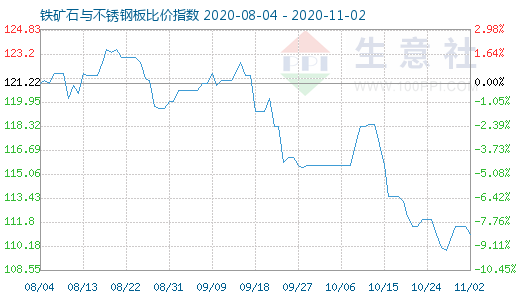 11月2日鐵礦石與不銹鋼板比價(jià)指數(shù)圖