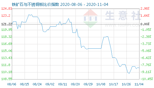 11月4日鐵礦石與不銹鋼板比價(jià)指數(shù)圖
