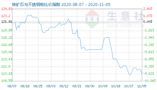 11月5日鐵礦石與不銹鋼板比價指數圖