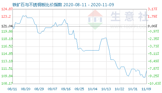 11月9日鐵礦石與不銹鋼板比價指數(shù)圖