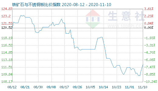 11月10日鐵礦石與不銹鋼板比價指數圖