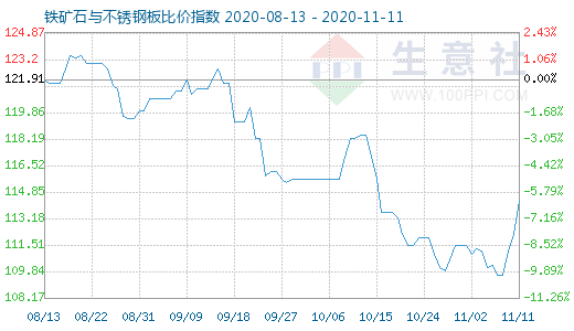 11月11日鐵礦石與不銹鋼板比價指數圖