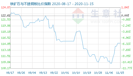 11月15日鐵礦石與不銹鋼板比價(jià)指數(shù)圖