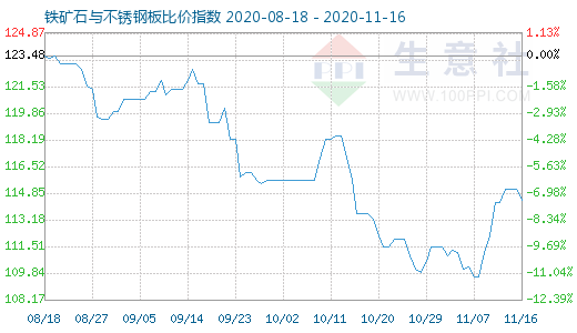 11月16日鐵礦石與不銹鋼板比價指數圖